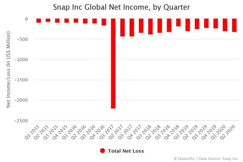 Snap Net Income By Quarter Fy Q1 2015 Q2 2020 Dazeinfo