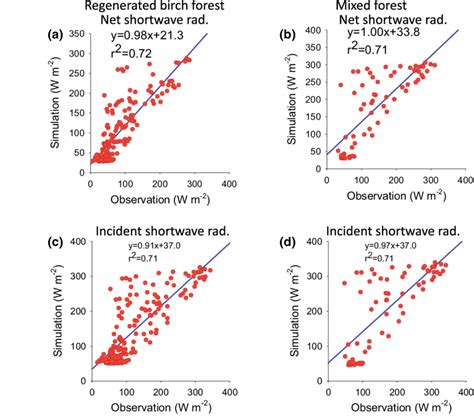 Comparisons Of Net Shortwave And Incident Shortwave Radiation At Mmf