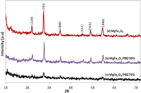 X Ray Diffraction Xrd Patterns Of A Mgfe2o4 B Mgfe2o4pbz 30