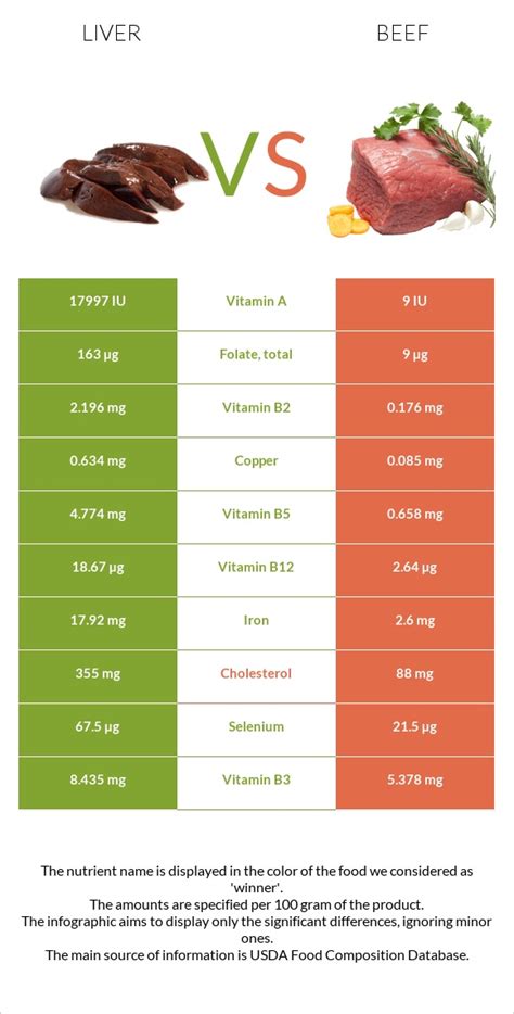 Liver Vs Beef — In Depth Nutrition Comparison