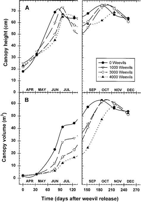 The Canopy Height A And Total Canopy Volume Surface Coverage Canopy Download Scientific