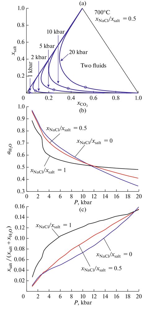 A Solvuses Blue Curves And Critical Points Open Circles For The H