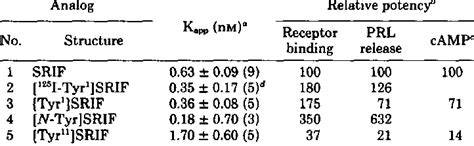 Receptor Binding Affinities And Biological Activities Of Tyro