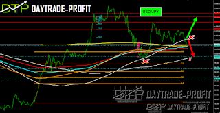 Indicators That Give The Indication That The Bottom Of The Usd Jpy Is