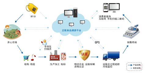 Rfid食品溯源管理解决方案 博能科技