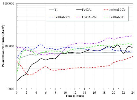 Variation Of Polarization Resistance Rp Of The Evaluated Alloys As A