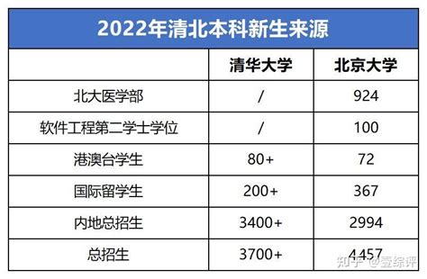 只知道高考裸分进清北？打破信息差！清北录取方式大盘点！ 知乎