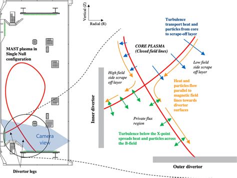 Schematic Illustration Of Turbulent And Parallel Transport Processes In