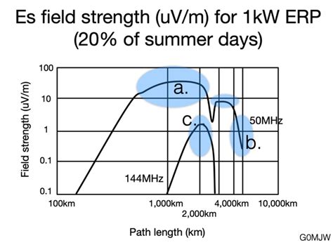 Probability Statements And Prediction Ham Radio Engineering