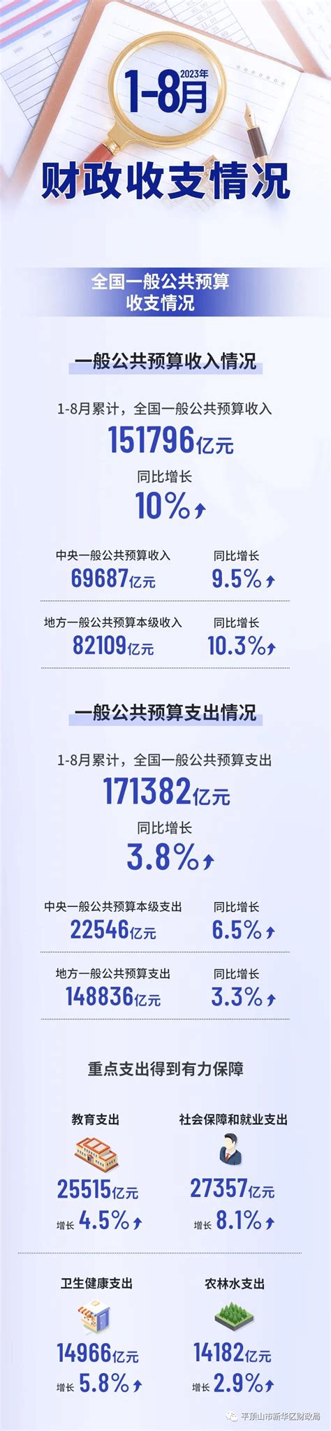 2023年1 8月全国财政收支情况