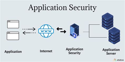 Application Security Definition Types Tools Approaches