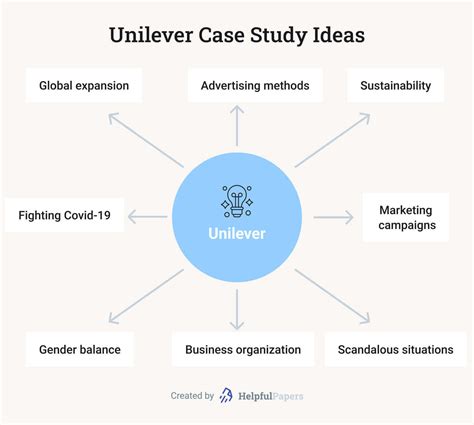 Unilever Sustainability Case Study On Organization Marketing More