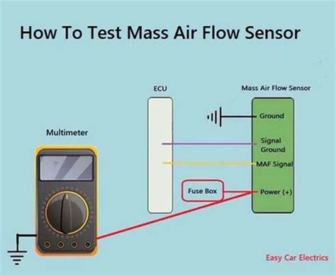 How To Test Maf Sensor