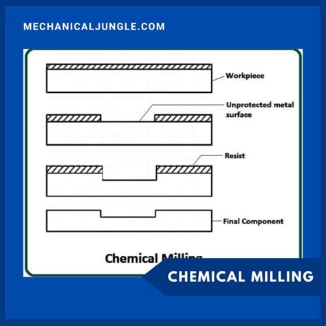 What Is Chemical Machining Working Of Chemical Machining Chemical