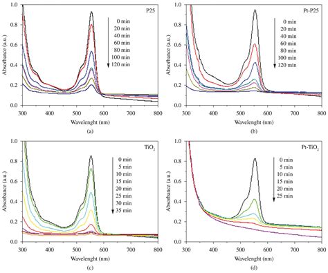 SciELO Brasil Enhanced Photocatalytic Activity Of Pure Anatase Tio