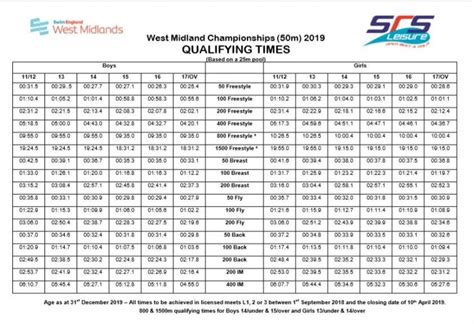 Wpial Swimming 2025 Qualifying Times Denys Michaela