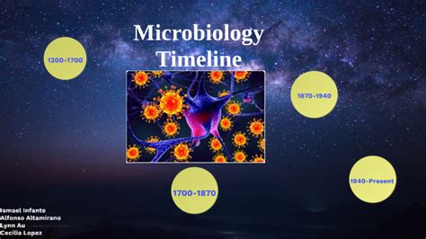 Microbiology Timeline By Ismael Infante On Prezi