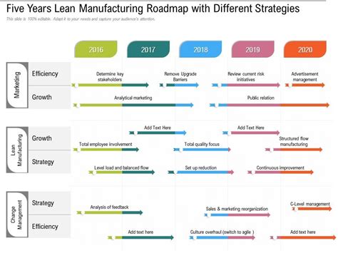 Five Years Lean Manufacturing Roadmap With Different Strategies