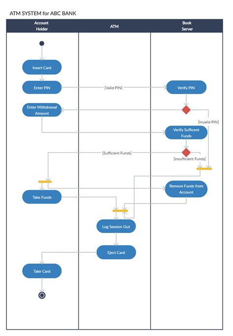 Activity Diagram Of Bank Management System Management Uml Ba