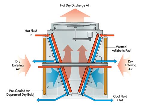 Adiabatic Cooling