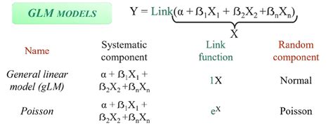 Generalised Linear Models Glm The Three Components Of A Glm