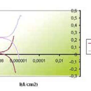 Curvas De Polarizaci N Electroqu Mica Para El Acero H Preoxidado A