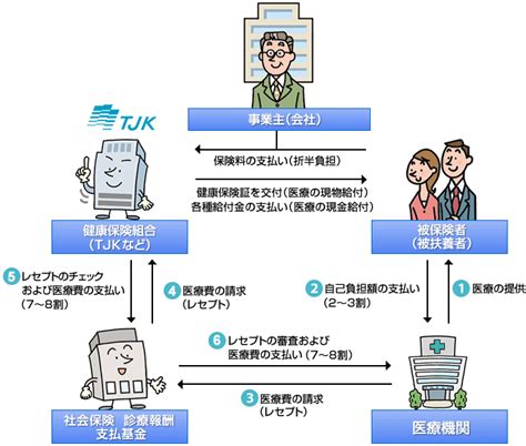 医療費のしくみ Tjk 東京都情報サービス産業健康保険組合