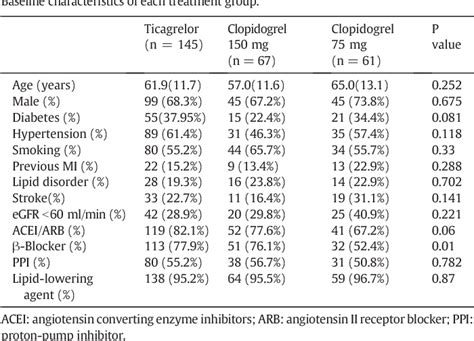 Figure 1 From Efficacy And Safety Of Ticagrelor Versus Clopidogrel With