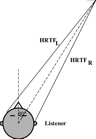 Sound Transmission From Source To Listener Figure 1 Shows A Sound