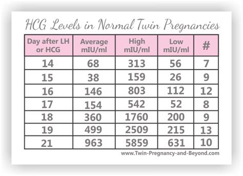 Hcg Levels In Twin Pregnancy Is It An Early Sign Of Multiples