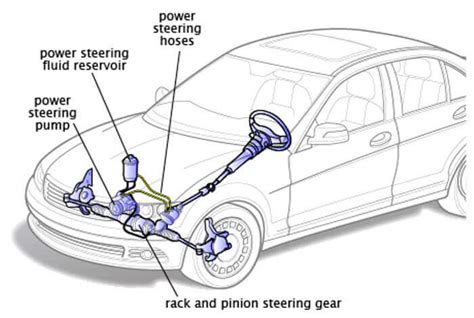 How Does Power Steering Work Steering Articles Partsouq