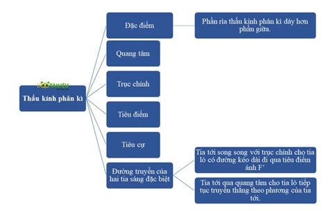 Lý thuyết Thấu kính phân kì SGK Vật lí lớp 9