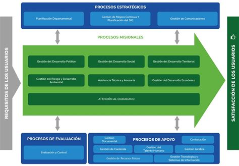 Mapa De Procesos