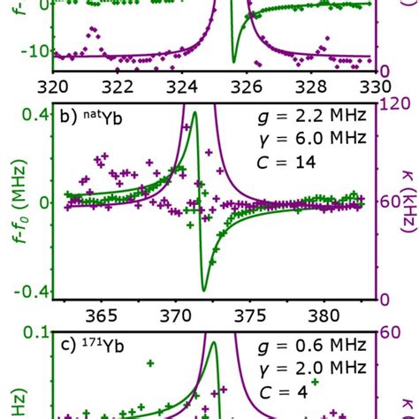 Figure S Resonator Frequency Shift And Linewidth Broadening For The