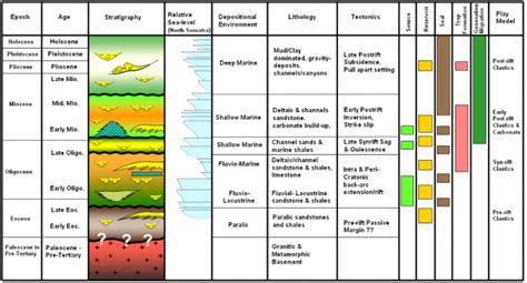 Proposed Tectono Stratigraphic Chart Petroleum System And Play Model