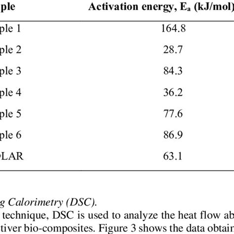 The Activation Energy Ea Is Based On Different Samples Using The