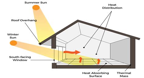 Passive Solar Design For Single Family Homes - Key Features