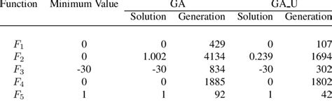 comparative performance ga  ga   table
