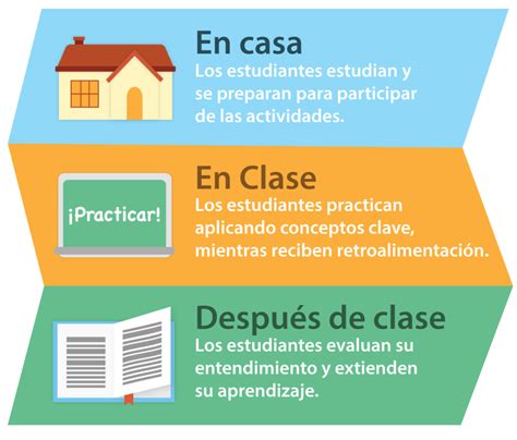 Qué es el Flipped Classroom y cuáles son sus beneficios en el aula