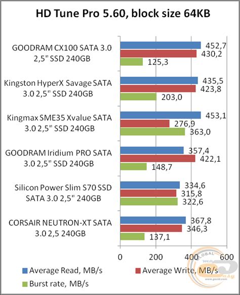 Огляд і тестування SSD накопичувача GOODRAM CX100 обсягом 240 ГБ GECID