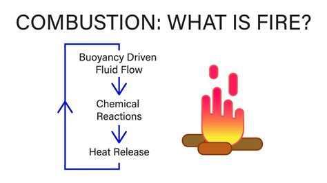 Mechanical Engineering Thermodynamics Lec 31 Pt 1 Of 5 Combustion