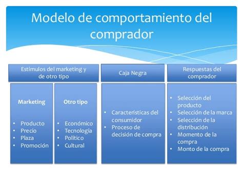 Comportamiento De Compra Del Consumidor Final