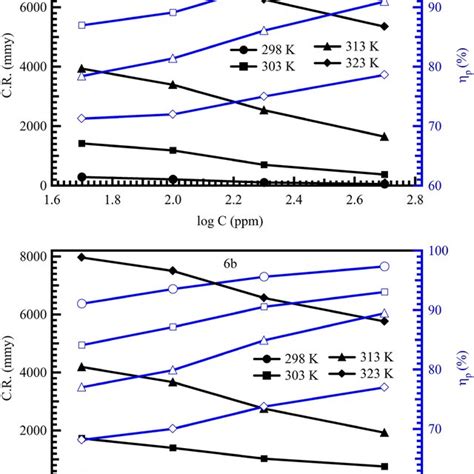 Relationship Between Corrosion Rate Cr And Inhibition Efficiency ηp