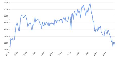 United States Crude Oil Production 2025. Historical Data | Take-profit.org