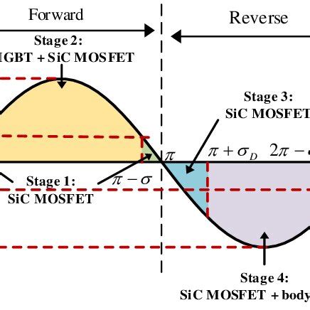 Typical I V curve of 150 A Si IGBT 25 mΩ SiC MOSFET and hybrid Si SiC