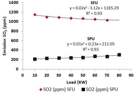 Emission Of Sulfur Dioxide So 2 In Relation To The Load Variation Of Download Scientific