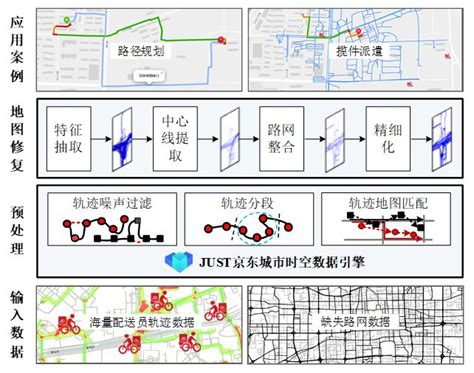 技术前沿京东城市时空数据引擎—just 如何通过轨迹数据恢复小区路网 墨天轮