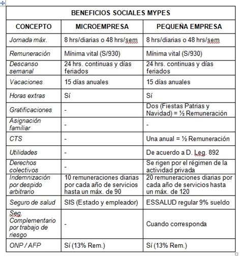 Beneficios Laborales Mype Cuadro Comparativo Abogado Laboralista Peru