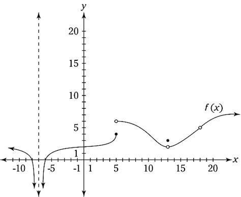 Limit And Continuity Graphs Practice Questions Dummies