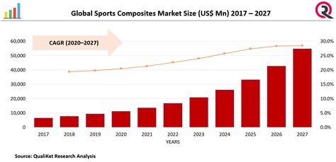 Sports Composites Market Size Market Industry Trends Forecast